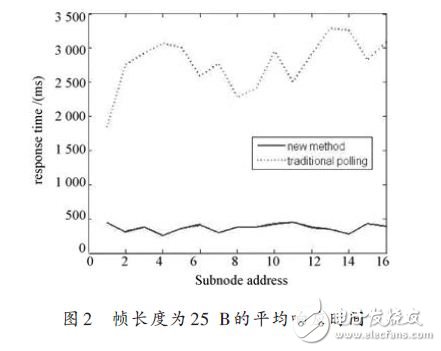 幀長度為25B的平均響應(yīng)時(shí)間