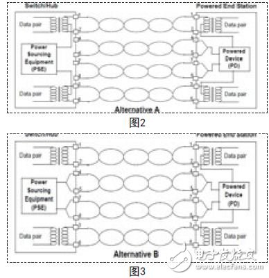 根據IEEE802.3af協議對PSE和PD之間接口定義的連接標準，POE的網絡交換機的端口接線方法有兩種接法，如圖2、圖3所示。