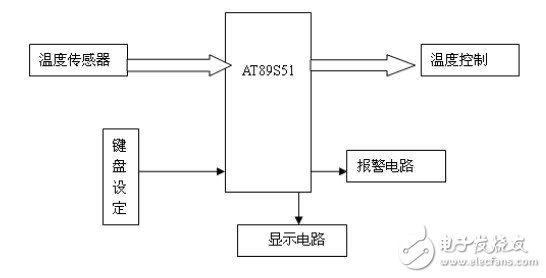 溫度控制器系統包括以下幾個主要部分