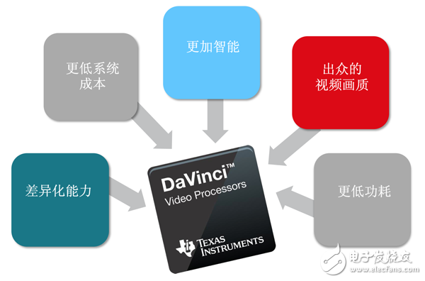 德州儀器 （TI） 宣布面向新一代攝像機推出三款最新達芬奇 （DaVinci?） 視頻處理器