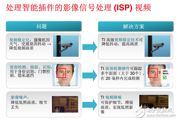 TI ISP處理技術