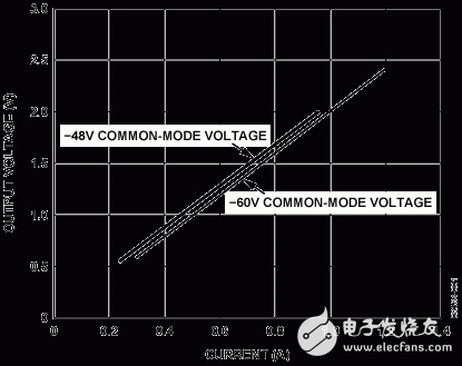 圖2：?48 V和?60 V共模電壓下數字化輸出電壓與電流的關系