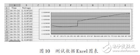 測試數(shù)據(jù)Excel圖表