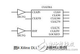 在Xilinx芯片中，典型的DLL標準原型如圖4所示