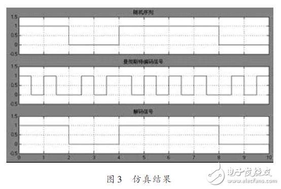 仿真結果