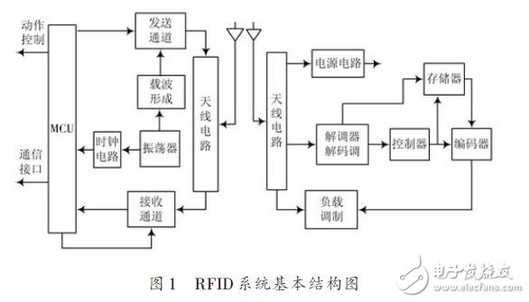 RFID系統基本結構圖
