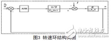 轉速環結構簡圖