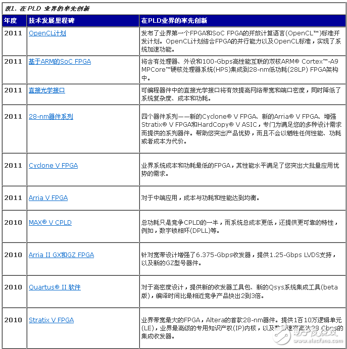 表. 在 PLD 業界的率先創新(2010-2011)