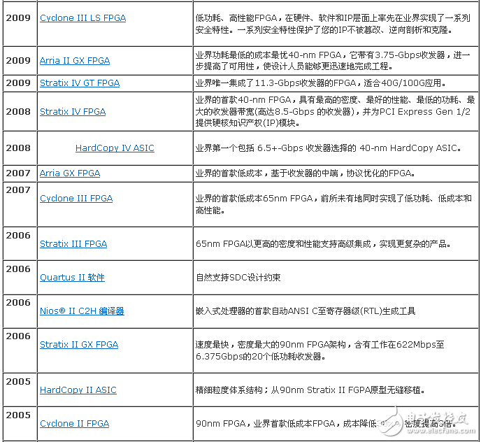 表1. 在 PLD 業界的率先創新(2009-2005)