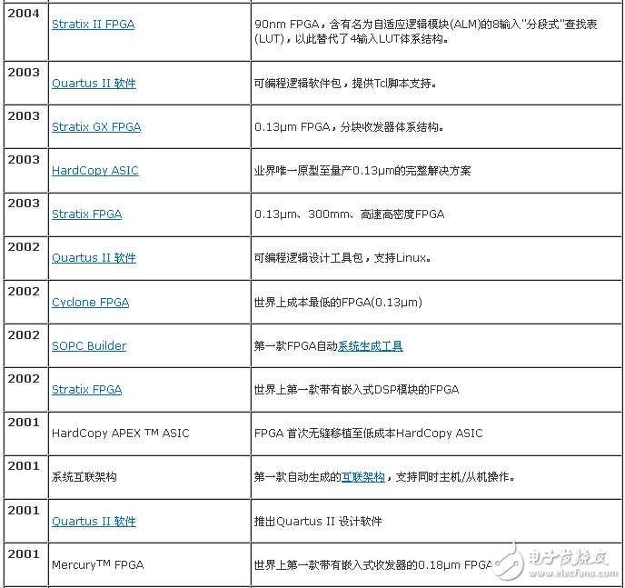 表1. 在 PLD 業界的率先創新(2001-2004)
