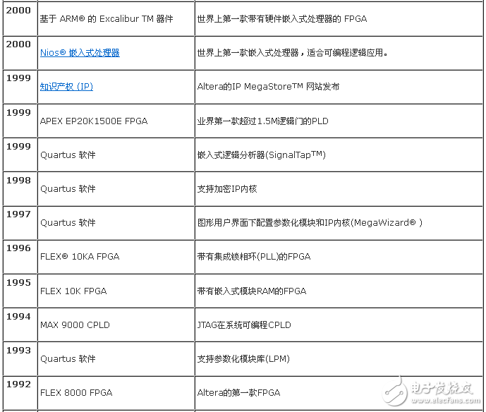 表1. 在 PLD 業界的率先創新(1992-2000)