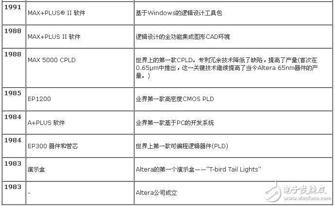 表1. 在 PLD 業界的率先創新(1983-1991)