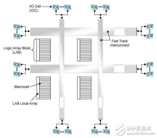 圖1.CPLD體系結(jié)構(gòu)