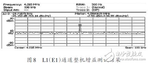 L1(E1)通道整機增益測試結果