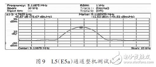 L5(E5a)通道整機測試結果