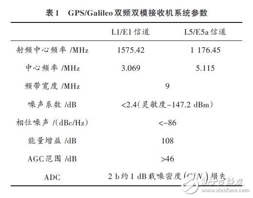 GPS/Galileo雙頻雙模接收機系統參數