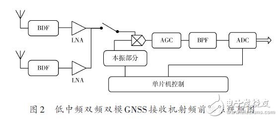 低中頻雙頻雙模GNSS接收機射頻前端系統框圖
