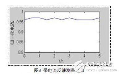 帶電流反饋測量結果