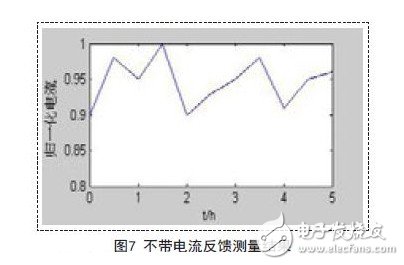不帶電流反饋測量結果