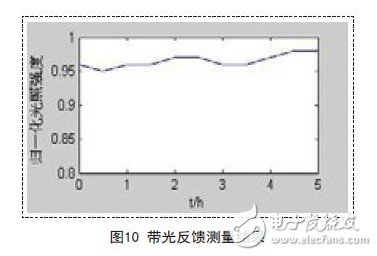 帶光反饋測量結果