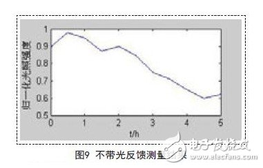 不帶光反饋測量結果