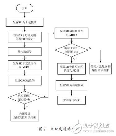 串口發送的數據