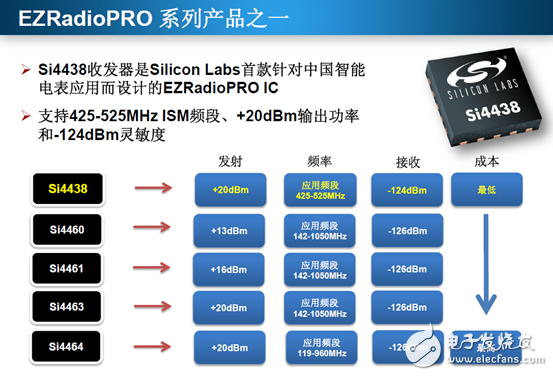 與Si446x EZRadioPRO收發器引腳兼容