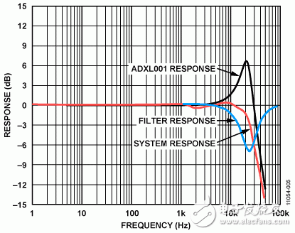 圖5. ADXL001 頻率響應、濾波器頻率響應和系統頻率響應