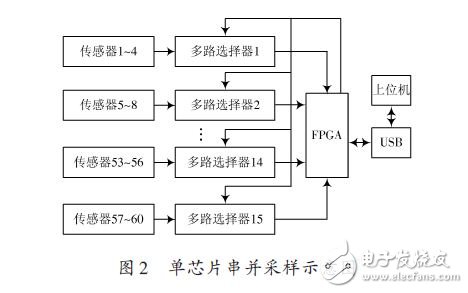 單芯片串并采樣示意圖
