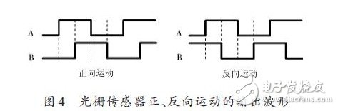 光柵傳感器正、反向運動的輸出波形