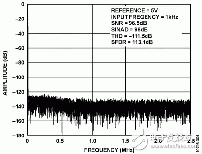 圖4. 1 kHz、?0.5 dBFS輸入音FFT（5 V基準電壓源）