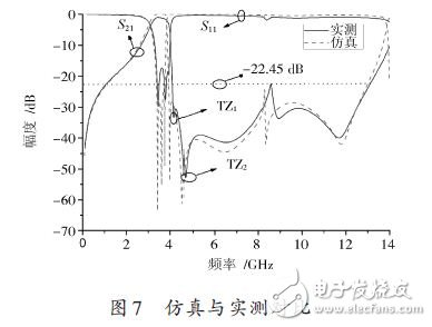 仿真與實測對比