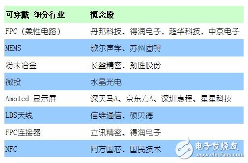 可穿戴設備領域哪個細分領域最值得關注？