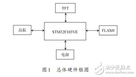 整體硬件框圖