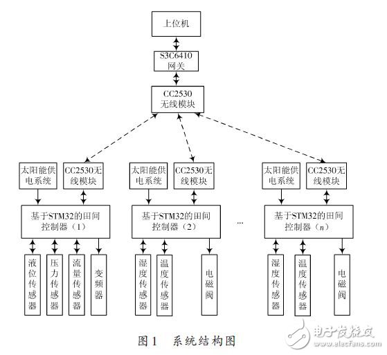系統(tǒng)結(jié)構(gòu)