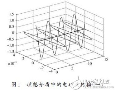 理想介質中電磁波傳播