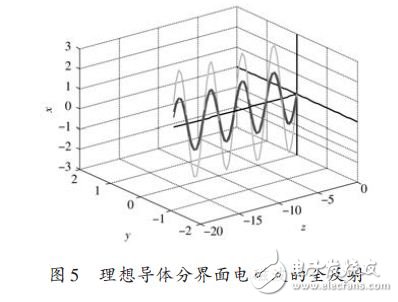 理想導(dǎo)體分界面電磁波的全反射