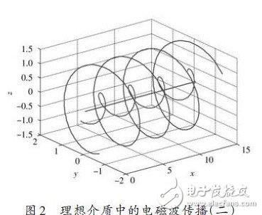 理想介質中電磁波傳播