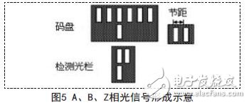 A、B、Z相光信號形成示意