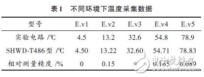 不同環境下溫度采集數據