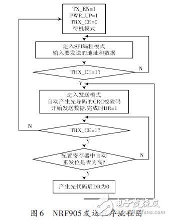 NRF905發送程序流程圖