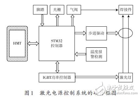 激光電源控制系統的硬件框圖