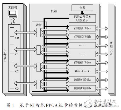 基于N1智能FPGA板卡的數據采集系統(tǒng)結構