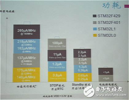 MCU廠商發(fā)力可穿戴，將低功耗進行到底