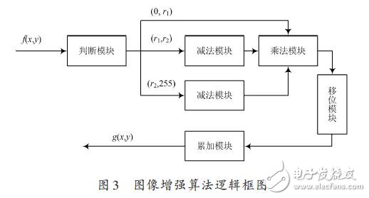 圖像增強算法邏輯框圖
