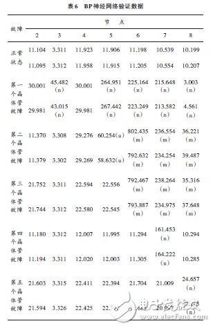 BP神經(jīng)網(wǎng)絡(luò)驗證數(shù)據(jù)