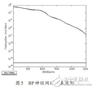 BP神經(jīng)網(wǎng)絡(luò)仿真波形