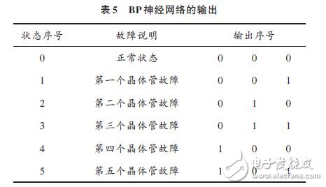 BP神經(jīng)網(wǎng)絡(luò)的輸出