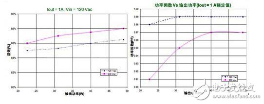LED區域照明驅動架構與典型設計
