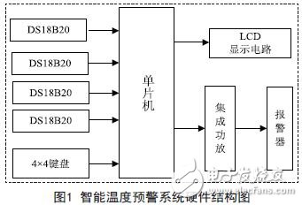 智能溫度預(yù)警系統(tǒng)硬件結(jié)構(gòu)圖